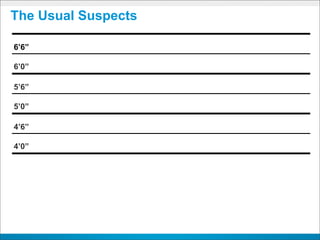 The Usual Suspects

6’6”

6’0”

5’6”

5’0”

4’6”

4’0”
 