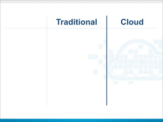Traditional      Cloud
         Dev ≠ Staging
Machines                   Identical
            ≠ Prod
             Manual,
Process                   Automated
           inconsistent

 People    Dev ≠ Ops       Devops
 