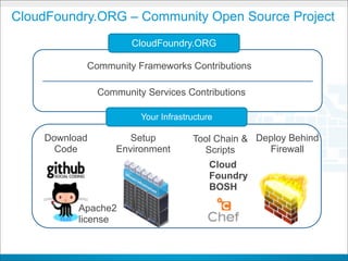 CloudFoundry.ORG – Community Open Source Project
                      CloudFoundry.ORG

           Community Frameworks Contributions

               Community Services Contributions

                        Your Infrastructure

    Download          Setup                 Tool Chain & Deploy Behind
      Code         Environment                Scripts      Firewall
                                               Cloud
                                               Foundry
                                               BOSH

          Apache2
          license

                             CONFIDENTIAL
 