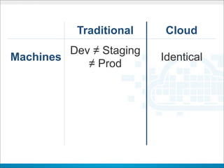 Traditional      Cloud
         Dev ≠ Staging
Machines                   Identical
            ≠ Prod
             Manual,
Process                   Automated
           inconsistent

 People    Dev ≠ Ops       Devops
 
