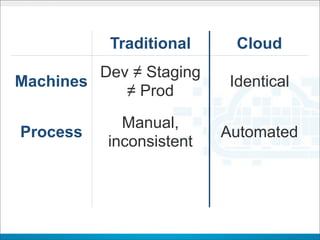 Traditional      Cloud
         Dev ≠ Staging
Machines                   Identical
            ≠ Prod
             Manual,
Process                   Automated
           inconsistent

 People    Dev ≠ Ops       Devops
 