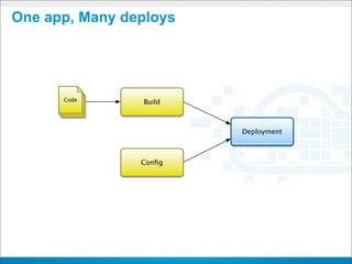 One app, Many deploys




      Code      Build



                        Deployment



                Conﬁg
 