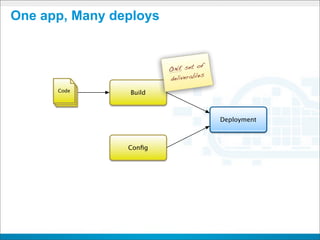 One app, Many deploys


                                   of
                        ONE set
                                  les
                        deliverab
      Code      Build



                                        Deployment



                Conﬁg
 