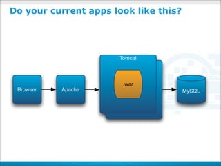 Do your current apps look like this?




                       Tomcat



                        .war
 Browser   Apache                      MySQL
 