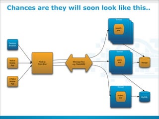 Chances are they will soon look like this..
                                      Tomcat



                                      search.
                                        war




Desktop
Browser


                                       Tomcat



Native                                 users.
           Node.js    Message Bus       war       Mongo
Mobile
          Front End   e.g. RabbitMQ
 App




HTML5
Mobile
 App
                                        Tomcat



                                        orders.
                                          war     MySQL
 