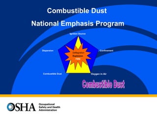 Combustible Dust
National Emphasis Program
Combustible Dust Oxygen in Air
Ignition Source
Dispersion Confinement
Explosion
FIRE
Deflagration
 