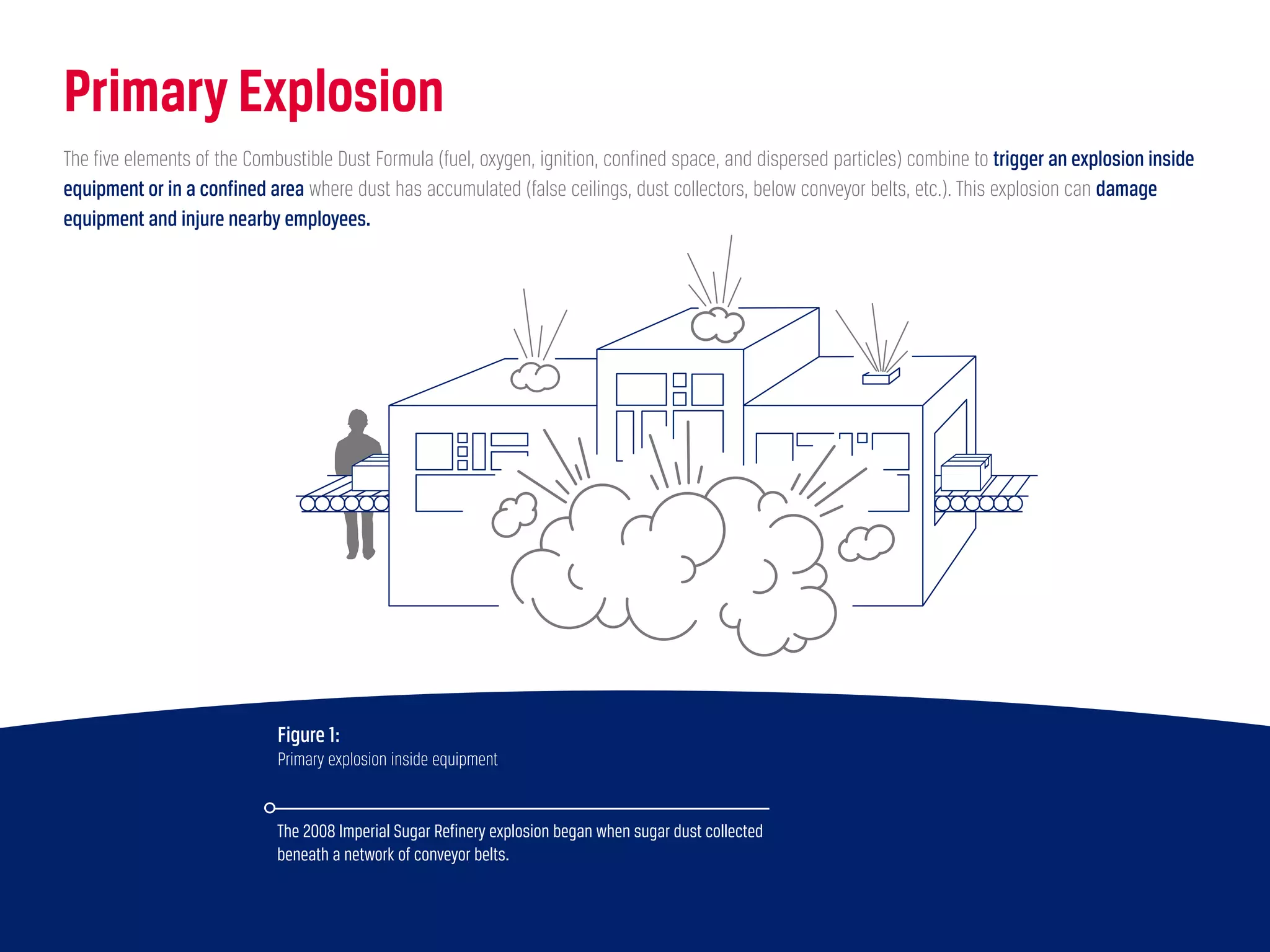 Combustible Dust: A two-part guide for education and prevention | PDF