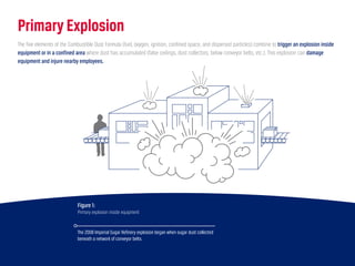 Combustible Dust: A two-part guide for education and prevention | PDF ...