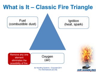 What is It – Classic Fire Triangle Remove any one element eliminates the possibility of fire. Air Handling Systems - Copyright 2011 For informational use only 