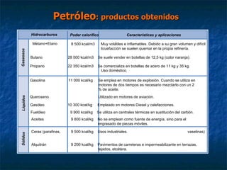 Petróleo : productos obtenidos Hidrocarburos Poder calorífico Características y aplicaciones Muy volátiles e inflamables. ...