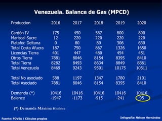 Venezuela. Balance de Gas (MPCD)
Produccion 2016 2017 2018 2019 2020
Cardón IV 175 450 567 800 800
Mariscal Sucre 12 220 220 220 220
Platafor. Deltana 0 80 80 306 630
Total Costa Afuera 187 750 867 1326 1650
Licencias Tierra 401 447 480 454 451
Otros Tierra 7881 8046 8154 8395 8410
Total Tierra 8282 8493 8634 8849 8861
Total Venezuela 8469 9243 9501 10175 10511
Total No asociado 588 1197 1347 1780 2101
Total Asociado 7881 8046 8154 8395 8410
Demanda (*) 10416 10416 10416 10416 10416
Balance -1947 -1173 -915 -241 95
Fuente: PDVSA / Cálculos propios Infografía: Nelson Hernández
(*) Demanda Máxima Histórica
 