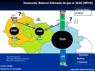 Fuente: PDVSA
Estimación: N. Hernández Infografía: Nelson Hernández
Venezuela. Balance Estimado de gas al 2020 (MPCD)
7510
1505 1400
1000
8430
850
7580
280
800
1800
415
800 340
290
250
955
1060
6305
Petrolero
Otros
Eléctrico
Costa Afuera
Tierra
?
?
Otros: Petroquímico,
Siderúrgico/Aluminio, Cemento,
Domestico, Manufacturero
 