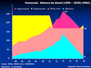 Fuente: PODE / PDVSA 2014 / CORPOELEC
Estimación: N. Hernández Infografía: Nelson Hernández
Venezuela. Balance de diesel (1999 – 2020) (MBD)
20
0
250
200
150
50
100
100806040200 18161412
Exportación EléctricoOtros usosImportación
265
160
10
 