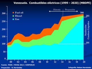 0
300
250
200
150
50
100
18161412100806040200 20
Historia Proyección
Gas
Diesel
Fuel oíl
Sustitución
CombustLíquidos
281
101
300
Fuente: PODE / PDVSA 2014 / CORPOELEC
Proyección: N. Hernández Infografía: Nelson Hernández
Venezuela. Combustibles eléctricos (1999 – 2020) (MBDPE)
 