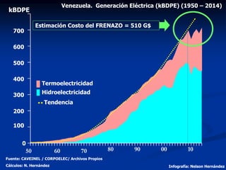 Venezuela. Generación Eléctrica (kBDPE) (1950 – 2014)
Infografía: Nelson Hernández
Fuente: CAVEINEL / CORPOELEC/ Archivos Propios
Cálculos: N. Hernández
600
500
400
300
200
100
0
700
kBDPE
Hidroelectricidad
Tendencia
Termoelectricidad
1000706050 80 90
Estimación Costo del FRENAZO = 510 G$
 