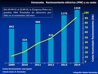 Venezuela. Racionamiento eléctrico (MW) y su costo
Fuente Racionamiento: José Aguilar
Calculo Costo: N. Hernández Infografía: Nelson Hernández
100
90
80
70
60
50
40
30
20
10
0
201420132012201120102009
1310
1175
623
960
524
842
CostoAcumuladoRacionamiento(G$)
Del 05-09-15 al 22-09-15, la Empresa Polar no
produjo 1564 Toneladas de alimentos por
falla en el suministro eléctrico
 