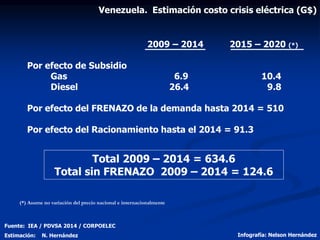2009 – 2014 2015 – 2020 (*)
Por efecto de Subsidio
Gas 6.9 10.4
Diesel 26.4 9.8
Por efecto del FRENAZO de la demanda hasta 2014 = 510
Por efecto del Racionamiento hasta el 2014 = 91.3
Total 2009 – 2014 = 634.6
Total sin FRENAZO 2009 – 2014 = 124.6
Fuente: IEA / PDVSA 2014 / CORPOELEC
Estimación: N. Hernández Infografía: Nelson Hernández
Venezuela. Estimación costo crisis eléctrica (G$)
(*) Asume no variación del precio nacional e internacionalmente
 