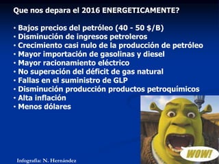 Que nos depara el 2016 ENERGETICAMENTE?
• Bajos precios del petróleo (40 - 50 $/B)
• Disminución de ingresos petroleros
• Crecimiento casi nulo de la producción de petróleo
• Mayor importación de gasolinas y diesel
• Mayor racionamiento eléctrico
• No superación del déficit de gas natural
• Fallas en el suministro de GLP
• Disminución producción productos petroquímicos
• Alta inflación
• Menos dólares
Infografía: N. Hernández
 
