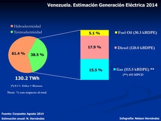 Fuente: Corpoelec Agosto 2014
Estimación anual: N. Hernández Infografía: Nelson Hernández
Venezuela. Estimación Generación Eléctrica 2014
Hidroelectricidad
Termoelectricidad
38.5 %61.4 %
130.2 TWh
(*) 0.1 % Eólica + Biomasa
Fuel Oil (30.3 kBDPE)
Diesel (120.0 kBDPE)
Gas (113.5 kBDPE) **15.5 %
17.9 %
5.1 %
(**) 693 MPCD
Nota: % con respecto al total
 