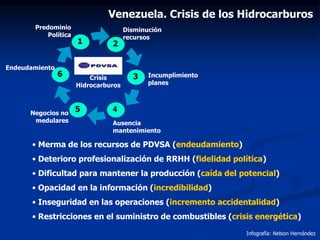 44
6
5
3
21
Ausencia
mantenimiento
Disminución
recursos
Predominio
Política
Endeudamiento
Negocios no
medulares
Incumplimiento
planes
Crisis
Hidrocarburos
• Merma de los recursos de PDVSA (endeudamiento)
• Deterioro profesionalización de RRHH (fidelidad política)
• Dificultad para mantener la producción (caída del potencial)
• Opacidad en la información (incredibilidad)
• Inseguridad en las operaciones (incremento accidentalidad)
• Restricciones en el suministro de combustibles (crisis energética)
Venezuela. Crisis de los Hidrocarburos
Infografía: Nelson Hernández
 