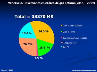 Transporte
LGN
Gas Costa Afuera
Gas Tierra
Licencias Gas Tierra
1.5 %
18.0 %
26.0%
18.5 %
36.0 %
Total = 38370 M$
Fuente: PDVSA Infografía: Nelson Hernández
Venezuela. Inversiones en el área de gas natural (2015 – 2019)
 
