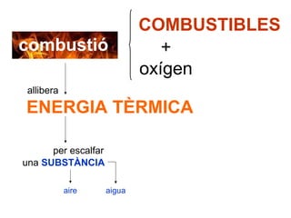 COMBUSTIBLES
combustió                       +
                             oxígen
 allibera

ENERGIA TÈRMICA

      per escalfar
una SUBSTÀNCIA

            aire     aigua
 