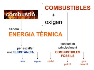 COMBUSTIBLES
combustió                       +
                             oxígen
 allibera

ENERGIA TÈRMICA
                                       consumim
      per escalfar                    principalment
una SUBSTÀNCIA                       COMBUSTIBLES
                                       FÒSSILS
            aire     aigua   carbó                     gas
                                         petroli      natural
 