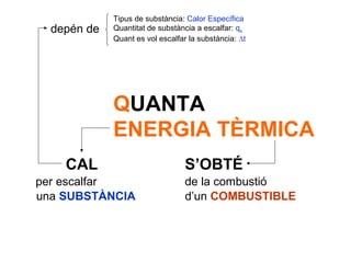 Tipus de substància: Calor Específica
  depén de   Quantitat de substància a escalfar: qs
             Quant es vol escalfar la substància: ∆t




             QUANTA
             ENERGIA TÈRMICA
    CAL                           S’OBTÉ
per escalfar                      de la combustió
una SUBSTÀNCIA                    d’un COMBUSTIBLE
 