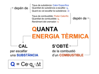 Tipus de substància: Calor Específica
  depén de   Quantitat de substància a escalfar: qs
             Quant es vol escalfar la substància: ∆t

             Tipus de combustible: Poder Calorífic
             Quantitat de combustible: qc              depén de
             Rendiment del cremador: η



             QUANTA
             ENERGIA TÈRMICA
    CAL                           S’OBTÉ
per escalfar                      de la combustió
una SUBSTÀNCIA                    d’un COMBUSTIBLE

Q = Ce·qs·∆t
 