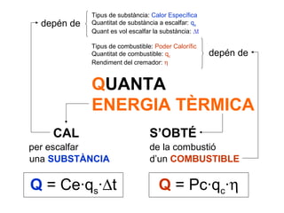 Tipus de substància: Calor Específica
  depén de   Quantitat de substància a escalfar: qs
             Quant es vol escalfar la substància: ∆t

             Tipus de combustible: Poder Calorífic
             Quantitat de combustible: qc              depén de
             Rendiment del cremador: η



             QUANTA
             ENERGIA TÈRMICA
    CAL                           S’OBTÉ
per escalfar                      de la combustió
una SUBSTÀNCIA                    d’un COMBUSTIBLE

Q = Ce·qs·∆t                         Q = Pc·qc·η
 