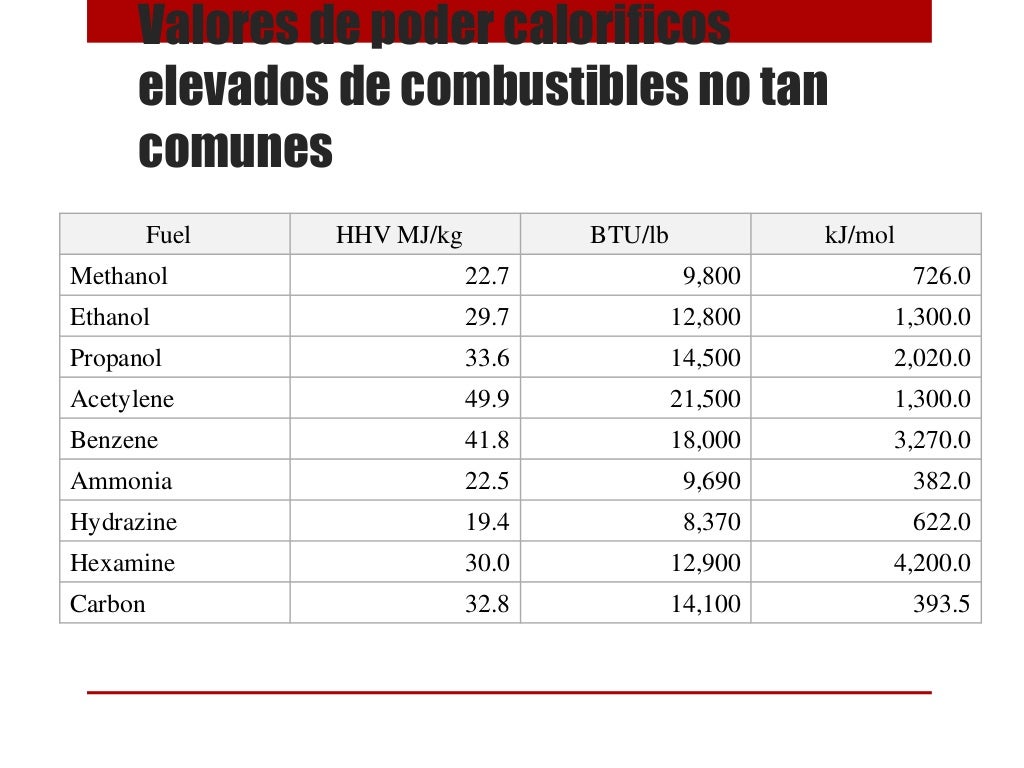 Combustibles y poder calorífico