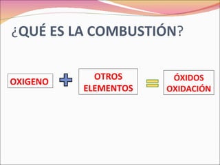 ¿QUÉ ES LA COMBUSTIÓN?

            OTROS      ÓXIDOS
OXIGENO
          ELEMENTOS   OXIDACIÓN
 