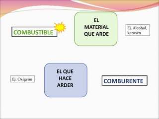 Ej. Alcohol,
COMBUSTIBLE         kerosén




Ej. Oxígeno
              COMBURENTE
 