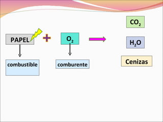 CO2

 PAPEL          O2
                            H2O


combustible   comburente   Cenizas
 