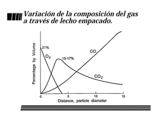 Variación de la composición del gas
a través de lecho empacado.
 