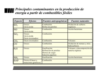 Principales contaminantes en la producción de
 energía a partir de combustibles fósiles

Especie         Efectos        Fuentes antropogénicas      Fuentes naturales
SO2       Tóxico               Combustión               Oxidación de sulfuros
          Lluvia ácida         Refino de petróleo       orgánicos
NO        Tóxico               Combustión               Acción bacteriana
          Lluvia ácida
NO2       Tóxico               Combustión
          Lluvia ácida
          Electo invernadero
CO2       Efecto invernadero   Combustión               Volcanes
CO        Tóxico               Combustión               Oxidación de metano y otros
                                                        hidrocarburos
H2 S      Tóxico               Gasificación             Volcanes y descomposición de
                               Refinación de petróleo   materia orgánica
                               Hornos de coque
                               Industria papelera
NH3       Tóxico               Gasificación             Acción bacteriana
HAP       Tóxico (Cáncer y      Combustión
          mutaciones genéticas)
 