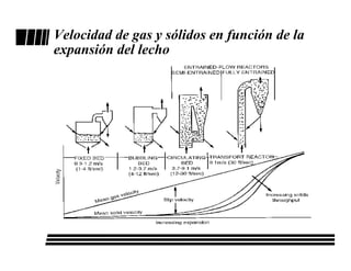 Velocidad de gas y sólidos en función de la
expansión del lecho
 