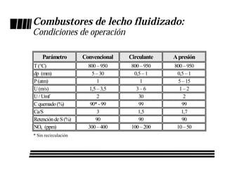 Combustores de lecho fluidizado:
Condiciones de operación

    Parámetro         Convencional   Circulante   A presión
T (°C)                  800 – 950     800 – 950   800 – 950
dp (mm)                   5 – 30       0,5 – 1     0,5 – 1
P (atm)                      1            1        5 – 15
U (m/s)                 1,5 – 3,5       3–6         1–2
U / Umf                      2           30           2
C quemado (%)            90* - 99        99          99
Ca/S                         3           1,5         1,7
Retención de S (%)          90           90          90
NOx (ppm)               300 – 400     100 – 200    10 – 50
* Sin recirculación
 