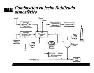 Combustión en lecho fluidizado
atmosférico
 