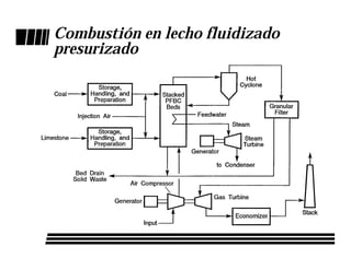 Combustión en lecho fluidizado
presurizado
 