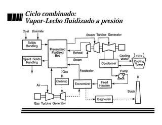 Ciclo combinado:
Vapor-Lecho fluidizado a presión
 