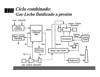 Ciclo combinado:
Gas-Lecho fluidizado a presión
 