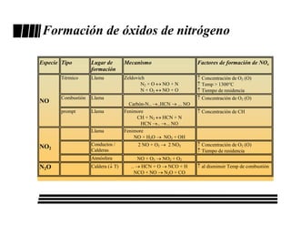 Formación de óxidos de nitrógeno

Especie Tipo         Lugar de        Mecanismo                      Factores de formación de NOx
                     formación
        Térmico      Llama           Zeldovich                      ↑ Concentración de O2 (O)
                                            N2 + O ↔ NO + N         ↑ Temp > 1300°C
                                            N + O2 ↔ NO + O         ↑ Tiempo de residencia
        Combustión   Llama                                          ↑ Concentración de O2 (O)
NO                                     Carbón-N.. →..HCN → ... NO
        prompt       Llama           Fenimore                       ↑ Concentración de CH
                                          CH + N2 ↔ HCN + N
                                            HCN →.. →... NO
                     Llama           Fenimore
                                         NO + H2O → NO2 + OH
NO2                  Conductos /          2 NO + O2 → 2 NO2         ↑ Concentración de O2 (O)
                     Calderas                                       ↑ Tiempo de residencia
                     Atmósfera            NO + O3 → NO2 + O2
N2O                  Caldera (↓ T)      .. → HCN + O → NCO + H      ↑ al disminuir Temp de combustión
                                          NCO + NO → N2O + CO
 