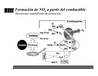 Formación de NOx a partir del combustible
Mecanismo simplificado de formación
 