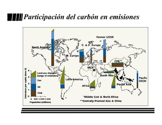 Participación del carbón en emisiones
 