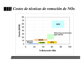 Costos de técnicas de remoción de NOx

                  80
                  70
                  60                                          SCR
   Costo ($/kW)


                  50
                  40
                                                           Reburning convencional
                  30                                       (gas natural)
                  20
                  10                        SNCR
                           Inyección
                            de agua          FLGR    OFA
                  0
                       0               20      40     60          80        100
                                            % Retención NOx
 