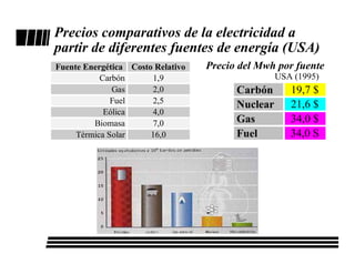Precios comparativos de la electricidad a
partir de diferentes fuentes de energía (USA)
Fuente Energética Costo Relativo   Precio del Mwh por fuente
           Carbón      1,9                         USA (1995)
              Gas      2,0               Carbón       19,7 $
              Fuel     2,5                            21,6 $
                                         Nuclear
            Eólica     4,0
         Biomasa       7,0               Gas          34,0 $
     Térmica Solar     16,0              Fuel         34,0 S
 