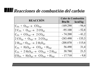 Reacciones de combustión del carbón
                                     Calor de Combustión
           REACCIÓN                  Btu/lb      kcal/kg
C(S) + O2(g) → CO2(g)                -169.290        - 94,4
2 C(S) + O2(g) → 2 CO(g)               -95.100       - 52,8
C(S) + CO2(g) → 2 CO(g)               - 74.200       - 41,2
2 CO(g) + O2(g) → 2 CO2(g)           -243.490      - 135,3
2 H2(g) + O2(g) → 2 H2O(g)           -208.070      - 115,6
C(S) + H2O(g) → CO(g) + H2(g)           56.490         31,4
C(S) + 2 H2O(g) → CO2(g) + 2 H2(g)      38.780         21,5
CO(S) + H2O(g) → CO2(g) + H2(g)       - 17.710         - 9,8
 