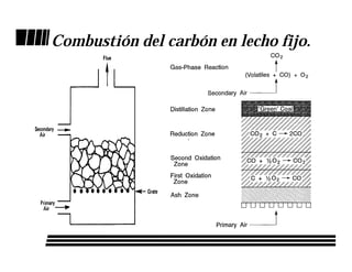 Combustión del carbón en lecho fijo.
 