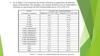  En la Tabla 1.7 se muestran los límites inferiores y superiores de distintos 
gases combustibles. Por ejemplo, una mezcla de NH3 y aire es inflamable si 
contiene un porcentaje de NH3 comprendido entre 15.5 y 27% V/V. 
 